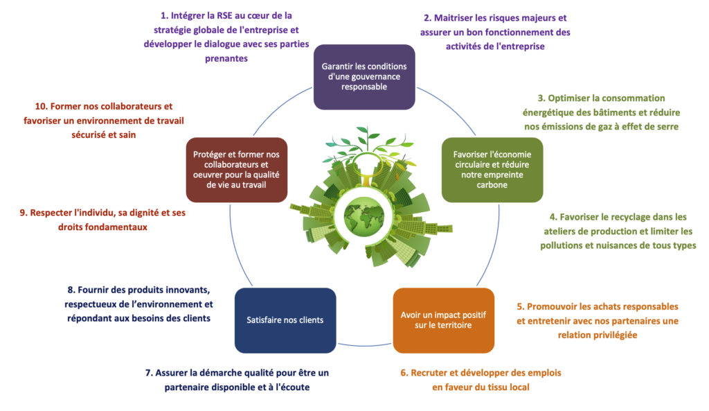 Démarche RSE - Martin Technologies